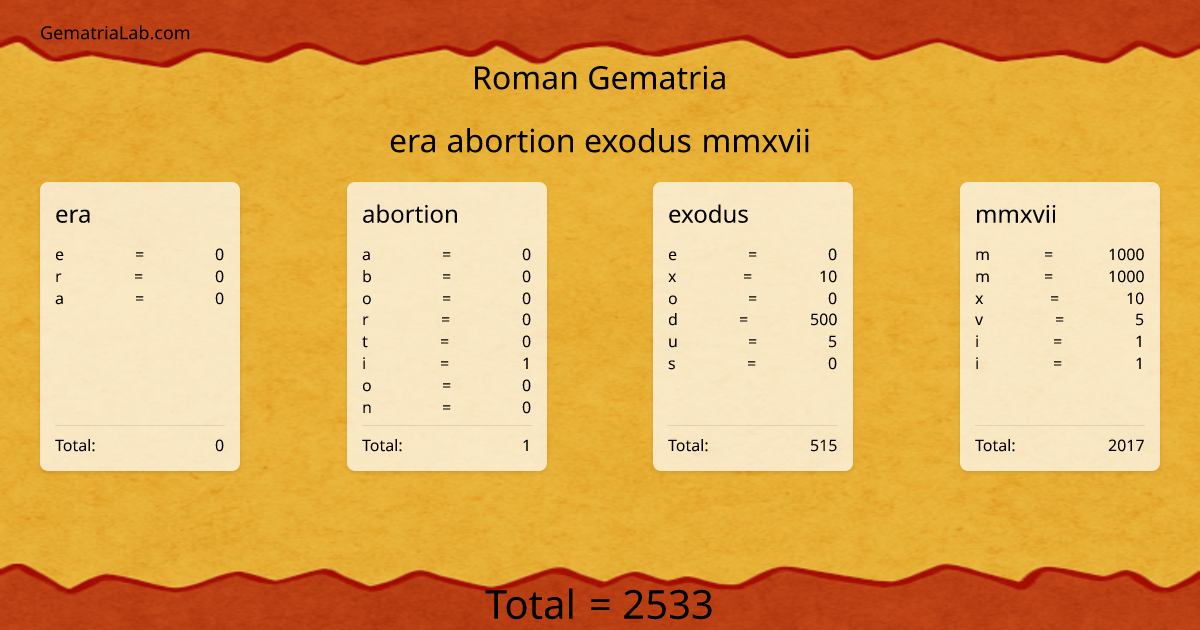 era abortion exodus mmxvii in roman Gematria